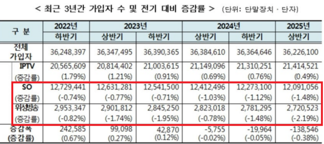방송미디어통신위원회 자료에 따르면 유료방송업계의 주요 사업인 종합유선방송(케이블TV·SO), 위성방송 등 가입자가 지속해서 줄고 있다. /방송미디어통신위원회 2025년도 상반기 유료방송 가입자 수와 시장점유율 발췌