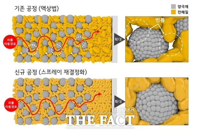 LG화학이 전고체 배터리 성능을 대폭 향상시키는 기술을 개발했다. /LG화학