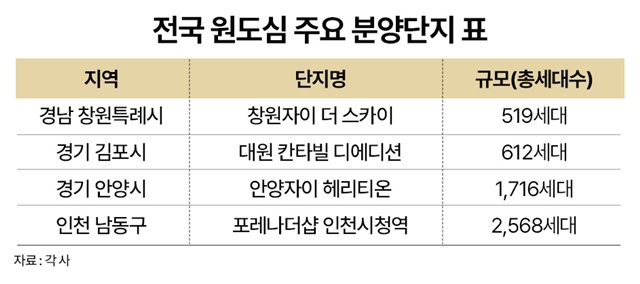 창원, 김포, 안양 등 전국 곳곳에서 원도심 내에서 분양하는 단지들이 쏟아지고 있다. /더피알