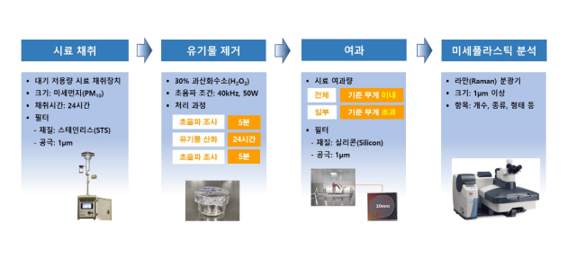 서울시보건환경연구원이 대기 중 미세먼지에 포함된 미세플라스틱을 정확하게 분석하는 기술을 개발해 특허 등록을 완료했다고 밝혔다. 사진은 대기 중 미세플라스틱 분석 과정의 순서도. /서울시보건환경연구원