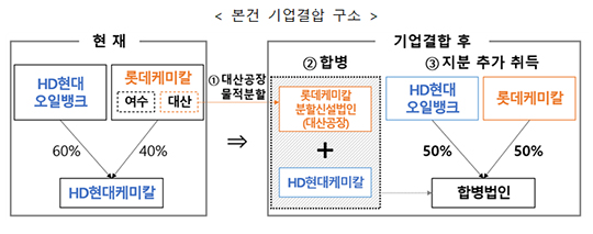 27일 업계에 따르면 롯데케미칼과 HD현대케미칼, HD현대오일뱅크는 공동으로 26일 산업통상부에 사업재편계획 승인 심사를 신청했다. 롯데케미칼 대산 공장과 HD현대케미칼 합병안 구조. /공정거래위원회