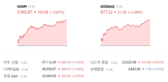 코스닥은 전 거래일 대비 2.49%(21.29포인트) 오른 877.32에 장을 마감했다. /네이버 증권정보 캡쳐