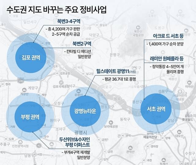 수도권 지도가 정비사업을 중심으로 빠르게 바뀌고 있다. 노후주택 밀집지가 대규모 개발을 통해 신흥주거타운으로 탈바꿈하면서 새 아파트 공급도 활기를 띠고 있다. /더피알