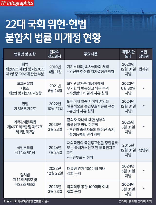 국회가 헌법재판소의 위헌이나 헌법불합치 판단에 따라 필요한 법률 정비에 미온적이다. /배정한 기자