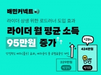  월 평균소득 29% ↑…우아한청년들, '로드러너' 시범운영 효과 톡톡