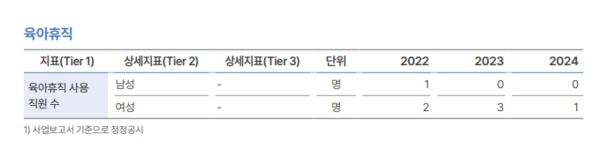 동원그룹 지주사 동원산업이 지난해 774명의 직원 중 출산 후 육아휴직을 쓴 사람이 단 한 명인 것으로 기록됐다. 이와 별개로 동원산업 최근 3년간 직원도 회사 외형 성장과 무관하게 계속해서 줄어들고 있다. /동원산업 지속가능경영보고서
