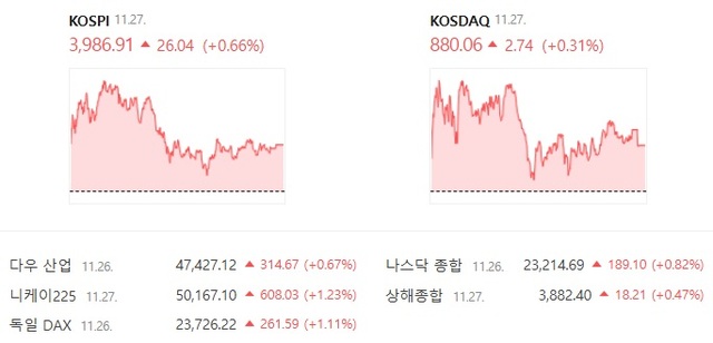 코스닥은 전 거래일보다 0.31% 오른 880.06에 거래를 마쳤다. /네이버증권 캡처