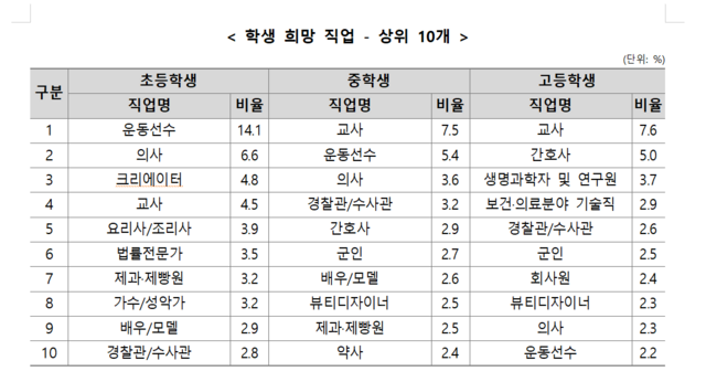 2025년 초·중등 진로교육 현황조사에서 나타난 희망직업 상위 10개와 그 비율./교육부 제공