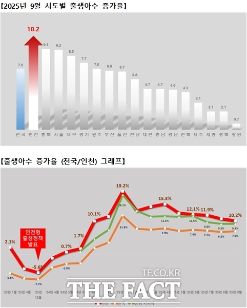 2025년 9월 기준 전국 시도별 출생아 수 증가율 그래프. /인천시