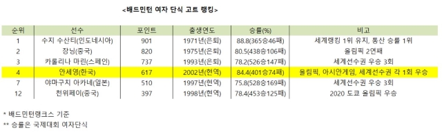 '올해의 여자 선수 3연패 예약.' 안세영은 올해 세계배드민턴연맹(BWF) 올해의 여자 선수상 3년 연속 수상이 유력시되고 있다. 사진은 지난해 12월 9일 중국 항저우에서 열린 시상식 모습. / 신화 뉴시스