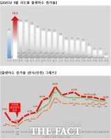  인천 출생아 수 증가율 전국 1위…전년 대비 10.2% 증가