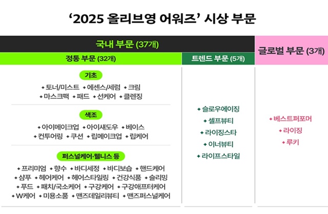 올리브영이 '2025 올리브영 어워즈'를 발표한다. /CJ올리브영