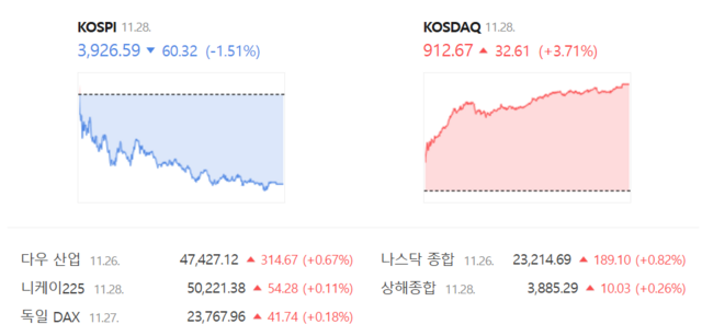 코스닥은 전 거래일(880.06) 대비 3.71%(32.61포인트) 오른 912.67로 장을 마감했다. /네이버 증권정보 갈무리