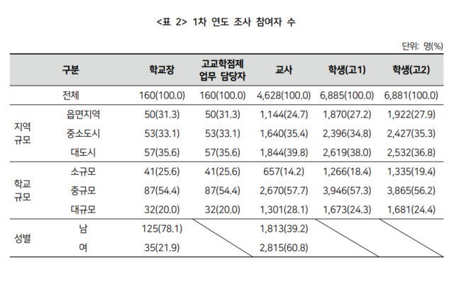 한국교육과정평가원(평가원)의 고교학점제 성과 분석 연구 결과에서 조사 참여자 수와 구분. /평가원 제공