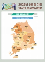  외국인 집주인 10만명 넘었다…절반 이상 중국인