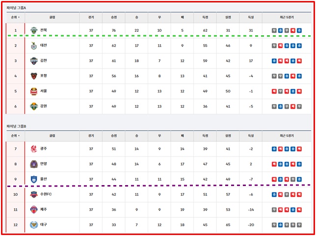 2025 K리그1 최종전을 앞두고 있는 29일 현재 팀 순위./K리그