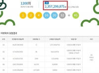  로또 1200회 당첨번호 조회···'1등 12명 중 무려 10명 자동'