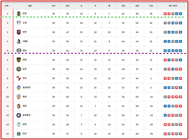 2025 K리그2 정규라운드 최종 순위./K리그