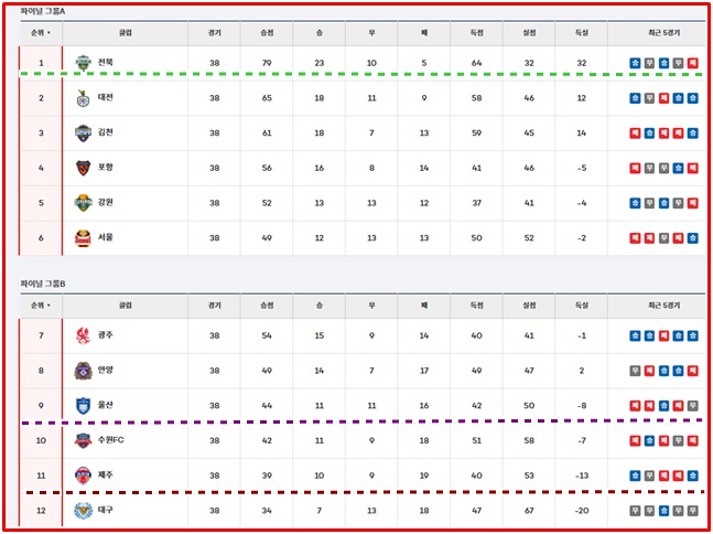 2025 K리그1 정규라운드 최종 순위./K리그