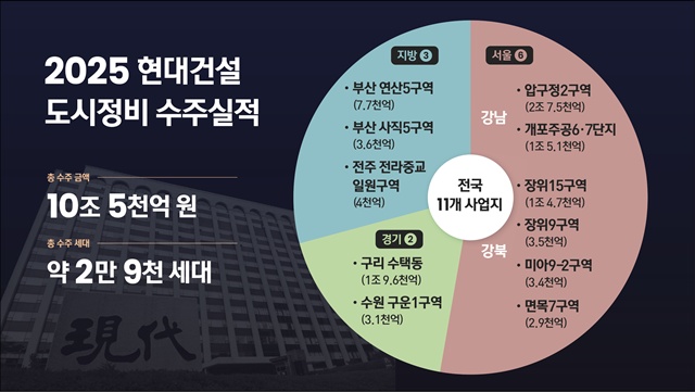 현대건설이 올해 11개 도시정비 사업지를 잇달아 수주하며 연간 수주액 10조5000억원을 기록했다. /현대건설