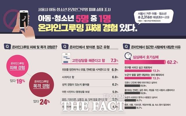 서울시여성가족재단이 2316명을 아동청소년을 대상으로 실시한 온라인 그루밍 실태 조사에 따르면, 응답자의 19%가 온라인 그루밍 시도를 경험한 것으로 나타났다. /서울시
