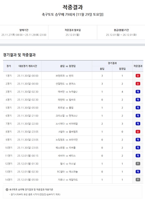 축구토토 승무패 79회차 적중 결과.