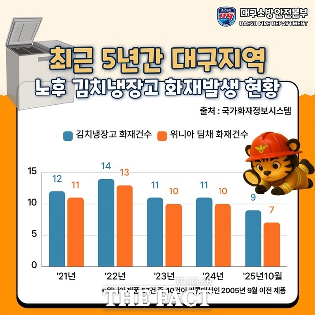 지난 5년간 대구의 노후 김치냉장고 화재 발생 현황. /대구소방안전본부