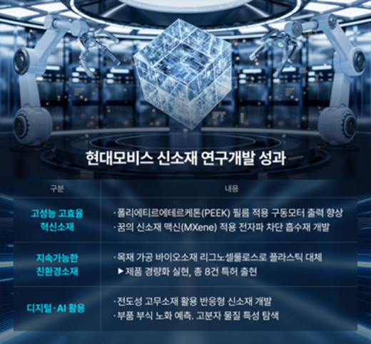 현대모비스는 전기차 구동모터 출력 향상과 플라스틱 대체 바이오 소재 개발 등 신소재 연구개발에 성과를 내고 있다고 2일 밝혔다. /현대모비스