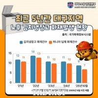  대구서 '위니아 딤채' 김치냉장고 화재 잇따라 발생…'리콜 적극 협조해야'