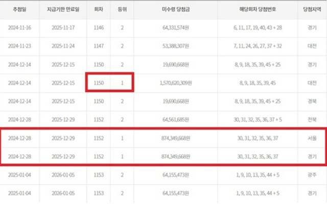 동행복권이 지난 11월 11일 공개한 만기도래 2개월 이내 고액(1,2등) 미수령 당첨금 현황에 따르면 1152회차 로또복권 1등 3명 중 1명은 빠지고 2명 만 있다. /동행복권 캡처