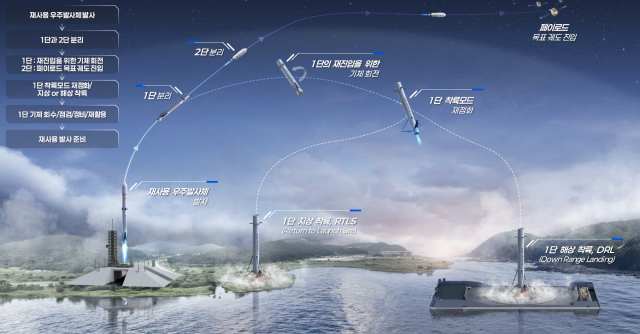 대한항공은 3일 오후 대전 KW컨벤션에서 국방 기획관리 전담기관인 국방기술진흥연구소(국기연)가 관리하고, 대한항공-현대로템 컨소시엄이 주관하는 재사용 발사체용 35톤급 메탄 엔진 개발 사업 착수 회의를 개최한다. 지상 기반 재사용 우주발사체 발사 운용(안). /대한항공