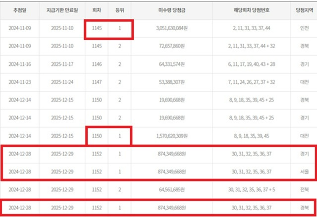 동행복권이 지난 11월 4일 공지한 만기도래 2개월 이내 고액(1,2등) 미수령 당첨금 현황에 따르면 1152회차 로또복권 1등 3명이 당첨금을 수령하지 않았다. /동행복권 캡처