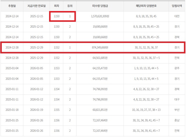 지난해 12월 28일 추첨한 1152회 로또복권 1등 미수령 당첨자 3명 중 경북 김천시 로또복권 판매점에서 구매한 1명에 이어 서울 강서구 로또복권 판매점에서 산 1명이 지급기한 막판에 당첨금 8억원을 찾아갔다. 12월 2일 기준 경기 용인시 로또복권 판매점에서 구매해 당첨된 1명 만 감감무소식이다. /동행복권