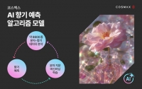  코스맥스, 'AI 향기 예측 알고리즘 모델' 개발…후각적 특징 예측