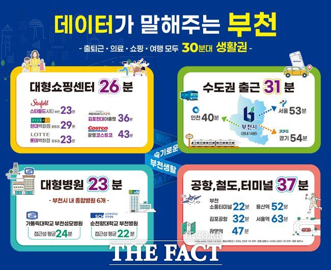'부천시민 생활이동 데이터' 분석 결과, 평균 30분 내외로 출퇴근·쇼핑·의료·여행 등 주요 활동이 가능한 것으로 나타났다. /부천시