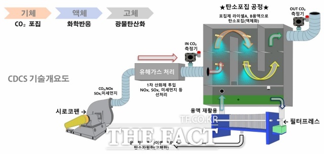 서울 노원구(구청장 오승록)가 전국 지자체 최초로 대기 중 이산화탄소를 재활용 할 수 있는 탄소포집설비(Solid-C) 설치했다고 4일 밝혔다. 사진은 이산화탄소 포집공정 개념도 /노원구