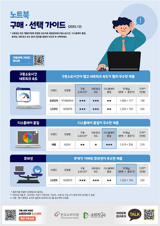 올해 출시된 노트북 5개 제품의 주요 성능을 평가한 결과, LG제품이 가장 가볍고 레노버 제품의 배터리가 제일 오래가는 것으로 나타났다./더팩트DB