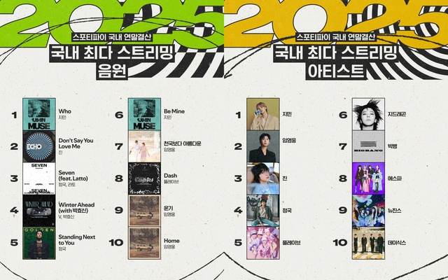 국내에서는 방탄소년단 지민이 2025년 최다 스트리밍 트랙과 아티스트 모두 1위에 올랐다./스포티파이