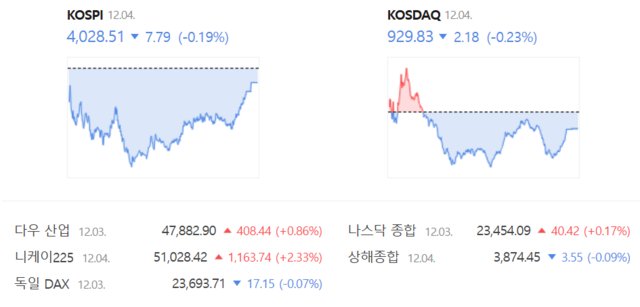 코스닥은 전 거래일(932.01) 대비 0.23%(2.18포인트) 내린 929.83으로 거래를 마쳤다. /네이버 증권정보 갈무리