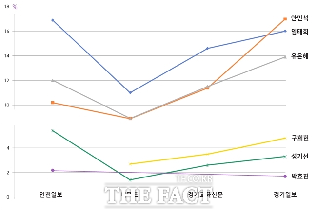 6·3 경기도교육감선거 여론조사 추이. /그래픽=김동선 기자