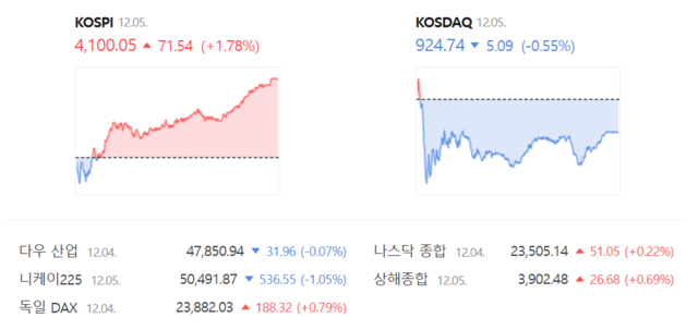 코스닥은 전 거래일(929.83)보다 0.55%(5.09포인트) 내린 924.74로 거래를 종료했다. /네이버 증권정보 갈무리
