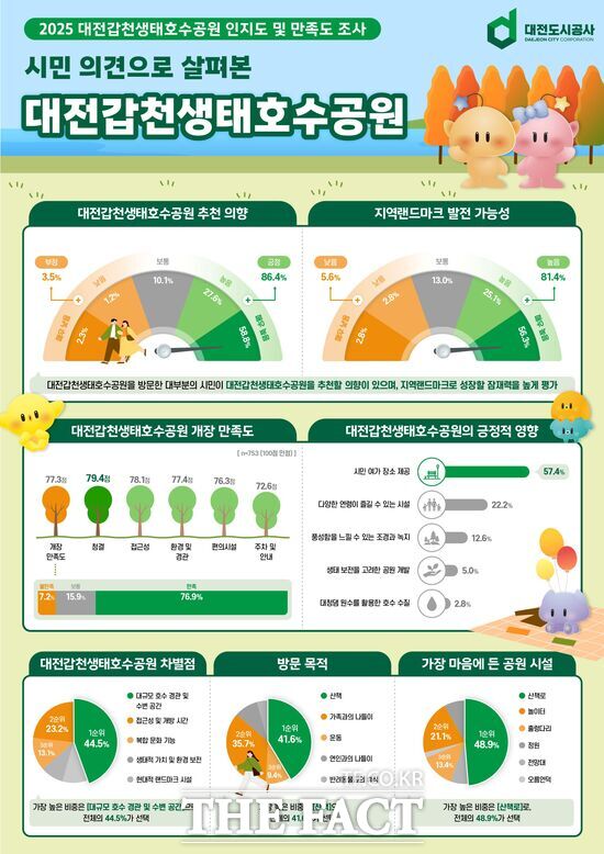 대전도시공사가 갑천생태호수공원에 대한 대전시민 1006명을 대상으로 실시한 설문 결과 내용. /대전도시공사