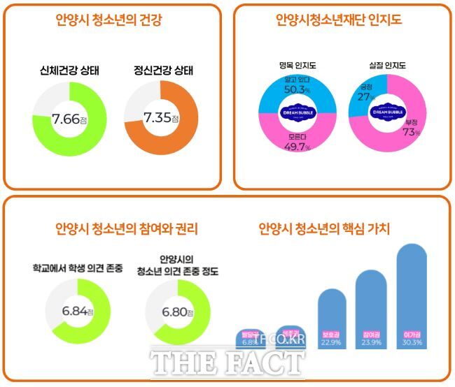 2025년 안양시 청소년 종합 실태조사 결과 인포그래픽. /안양시청소년재단