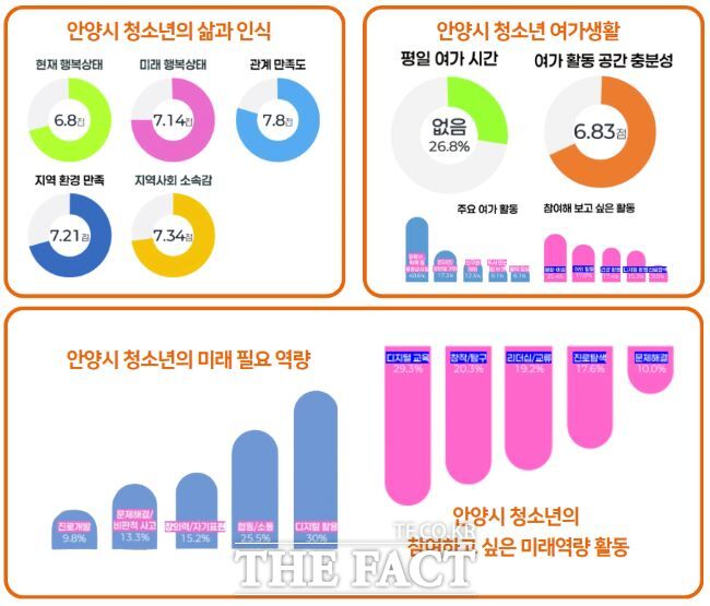2025년 안양시 청소년 종합 실태조사 결과 인포그래픽. /안양시청소년재단