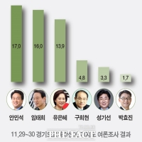  차기 경기도교육감 여론조사 임태희 16.0%…안민석 17.0%