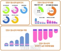  안양시 청소년들 행복감 '10점 만점에 6.8점'…미래역량 1순위 '디지털'