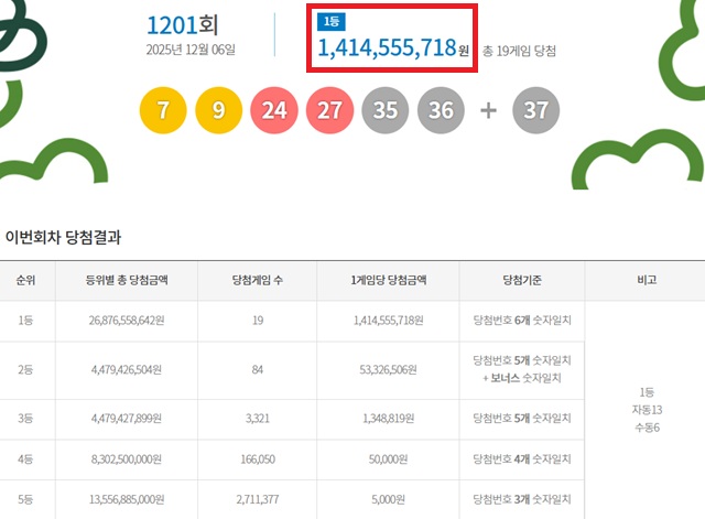 제1201회 로또복권 당첨번호 조회 결과 1등 당첨은 19명이다. 1등 당첨금은 14억1455만원. 1등 당첨 구매 방식은 자동 13명, 수동 6명이다. /동행복권 캡처