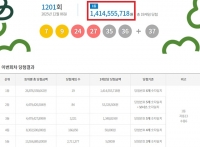 로또 1201회 당첨번호 조회···'1등 19명 중 자동은 13명'