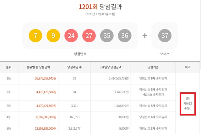 1201회 1등 19명 6일 동행복권 추첨 결과에 따르면 1201회 로또당첨번호 조회 1등 당첨자 19명 중 13명은 자동으로 구매했다. 나머지 6명은 수동으로 샀다. /동행복권 캡처