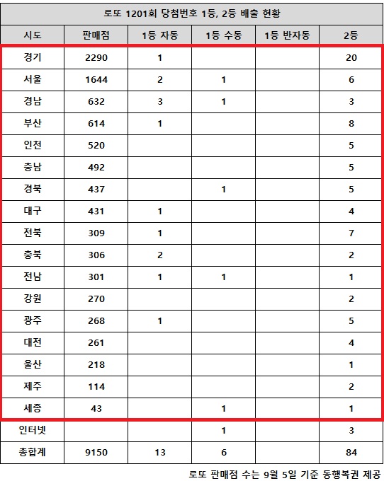 동행복권이 6일 추첨한 로또 1201회 당첨번호 조회 결과 1등은 19명, 2등은 84게임이다. 전국 17개 시도에서 로또 고액(1,2등) 당첨 판매점이 다 나왔다.